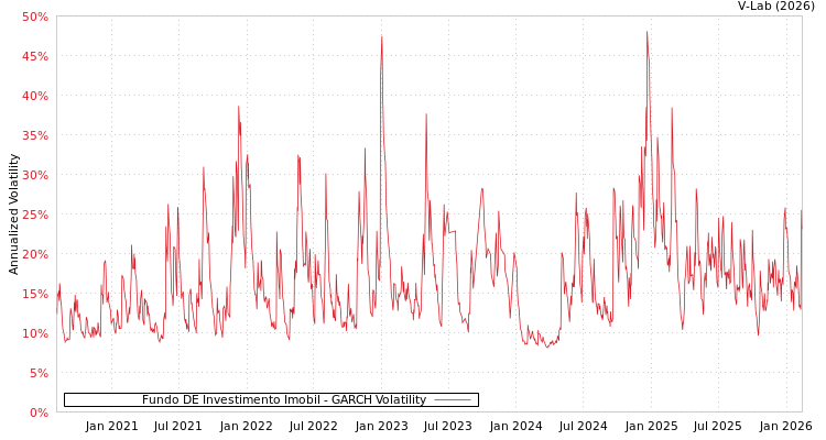 graph of Fundo DE Investimento Imobil GARCH