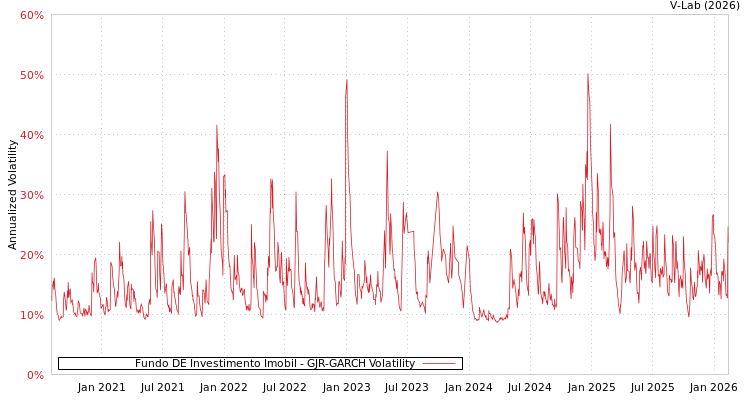 graph of Fundo DE Investimento Imobil GJR-GARCH