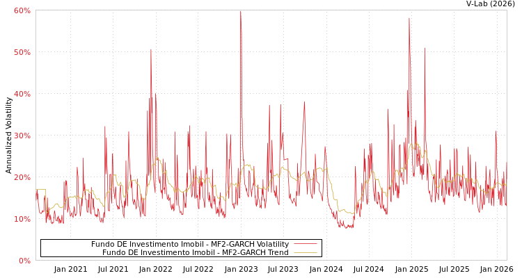 graph of Fundo DE Investimento Imobil MF2-GARCH