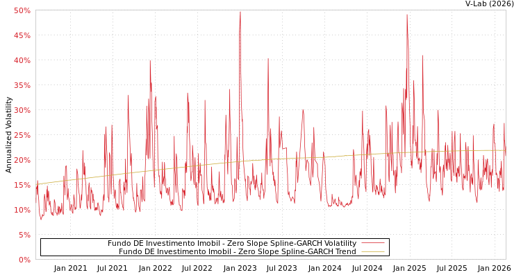 graph of Fundo DE Investimento Imobil S0GARCH