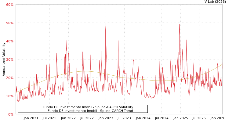 graph of Fundo DE Investimento Imobil SGARCH