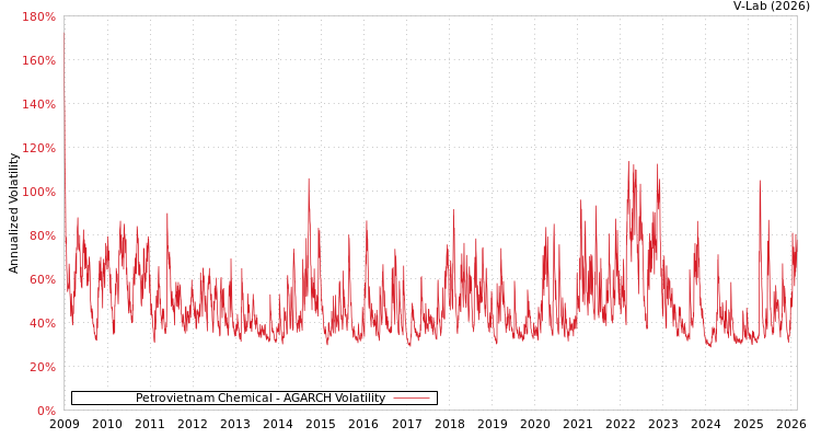 graph of Petrovietnam Chemical AGARCH