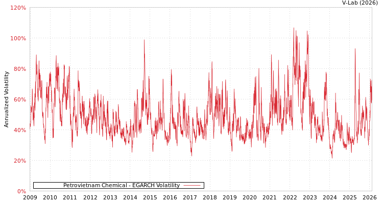graph of Petrovietnam Chemical EGARCH