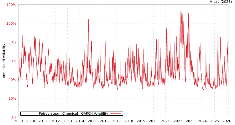 graph of Petrovietnam Chemical GARCH