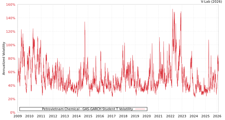 graph of Petrovietnam Chemical GAS-GARCH-T