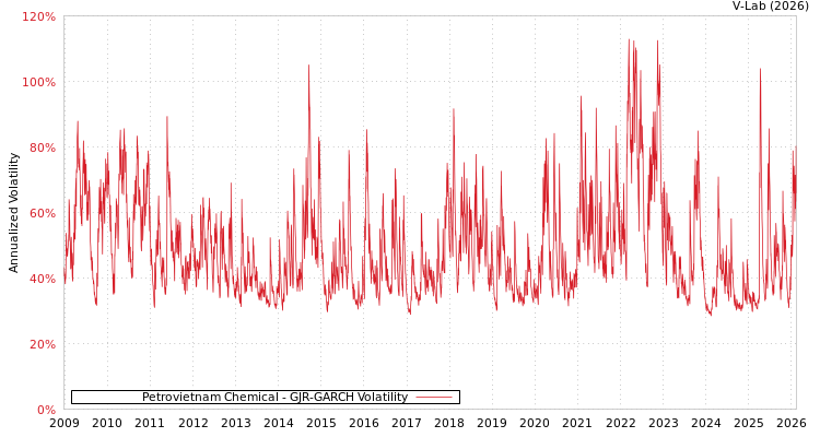 graph of Petrovietnam Chemical GJR-GARCH