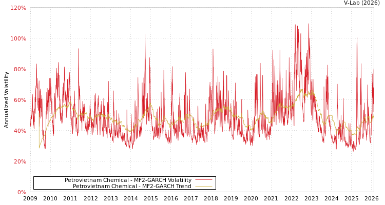 graph of Petrovietnam Chemical MF2-GARCH