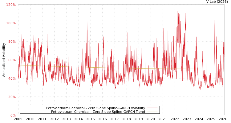 graph of Petrovietnam Chemical S0GARCH