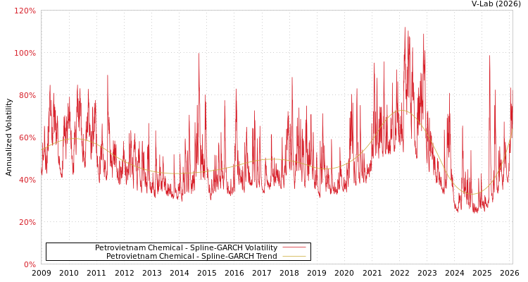 graph of Petrovietnam Chemical SGARCH