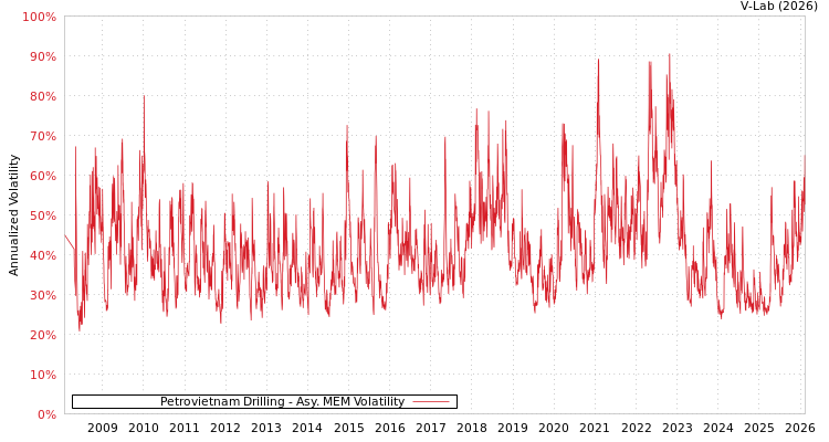 graph of Petrovietnam Drilling AMEM