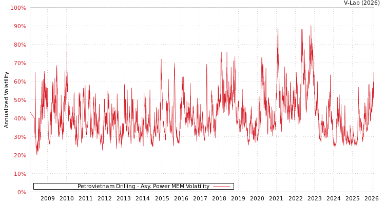 graph of Petrovietnam Drilling APMEM