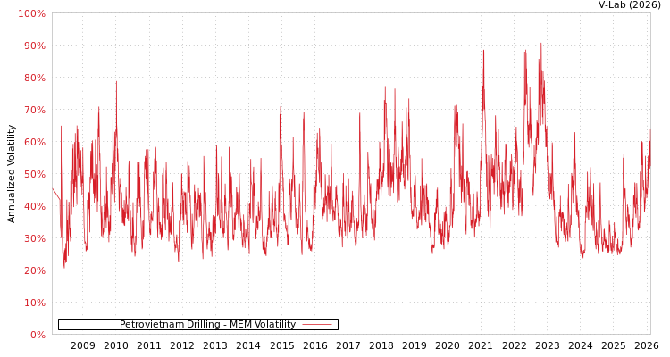 graph of Petrovietnam Drilling MEM
