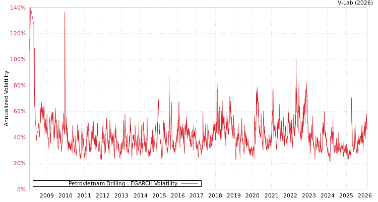 graph of Petrovietnam Drilling EGARCH