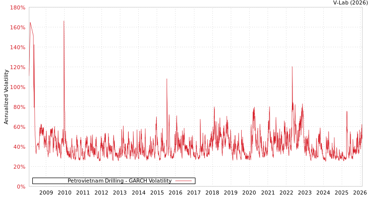 graph of Petrovietnam Drilling GARCH