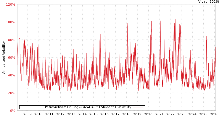 graph of Petrovietnam Drilling GAS-GARCH-T