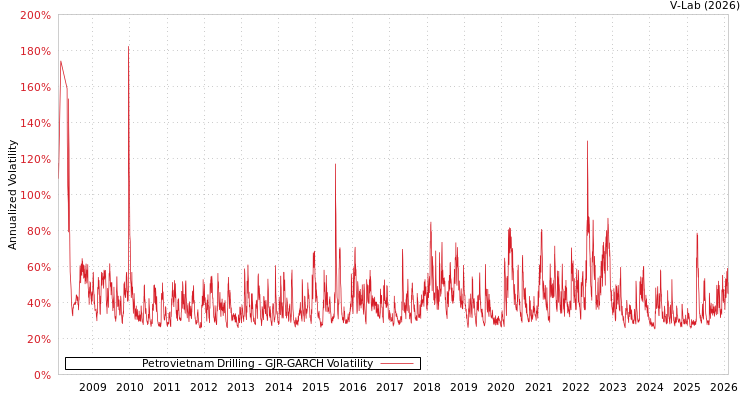 graph of Petrovietnam Drilling GJR-GARCH