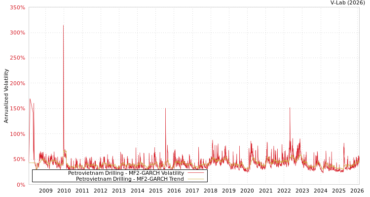 graph of Petrovietnam Drilling MF2-GARCH