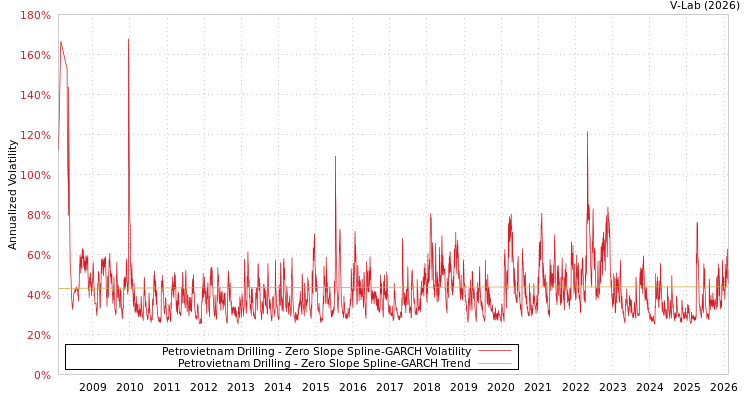 graph of Petrovietnam Drilling S0GARCH