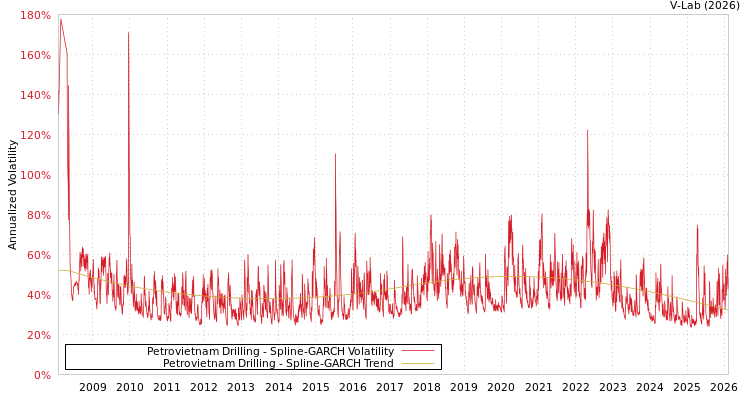 graph of Petrovietnam Drilling SGARCH
