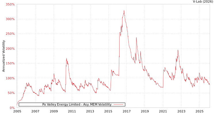 graph of Po Valley Energy Limited AMEM