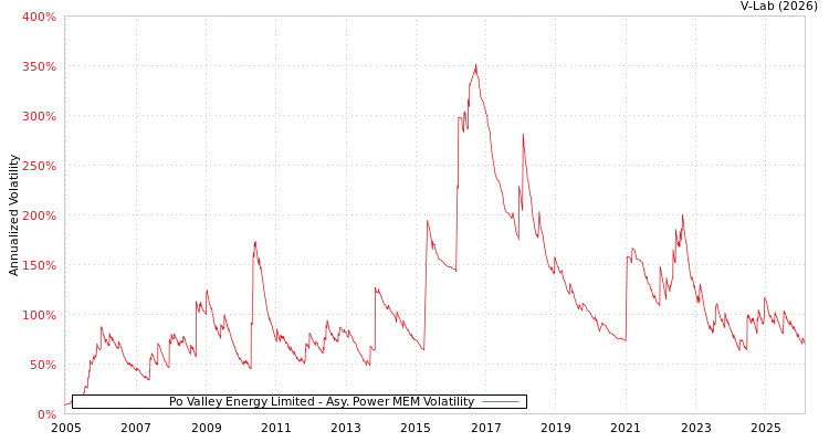 graph of Po Valley Energy Limited APMEM