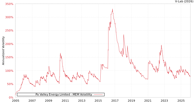 graph of Po Valley Energy Limited MEM