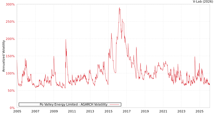 graph of Po Valley Energy Limited AGARCH