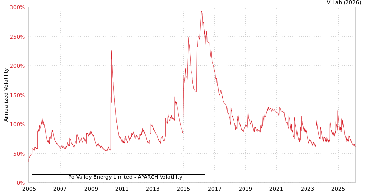 graph of Po Valley Energy Limited APARCH