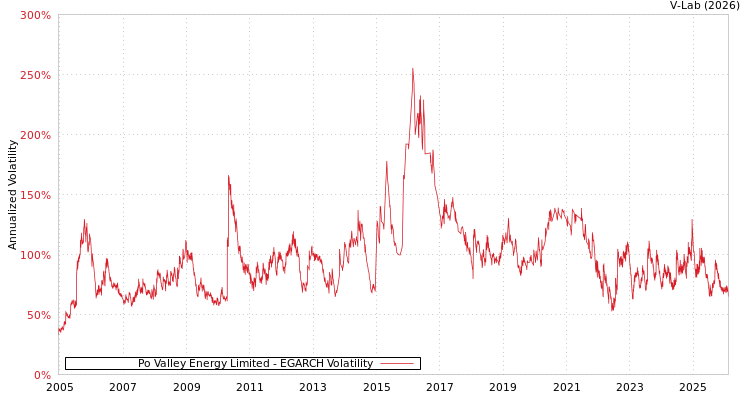 graph of Po Valley Energy Limited EGARCH