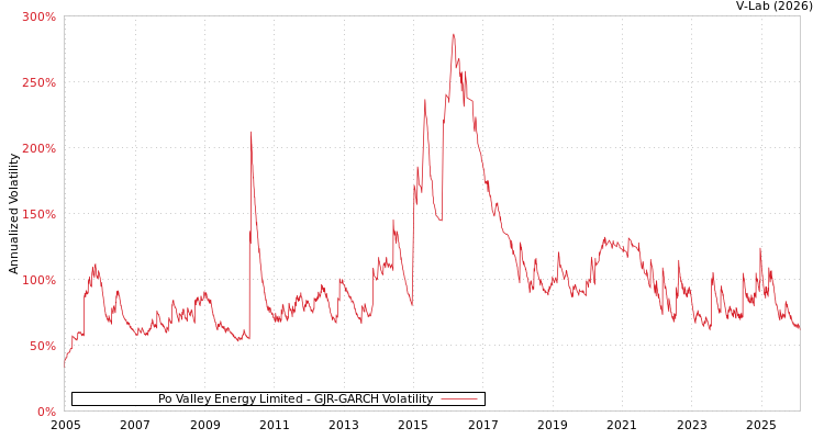 graph of Po Valley Energy Limited GJR-GARCH