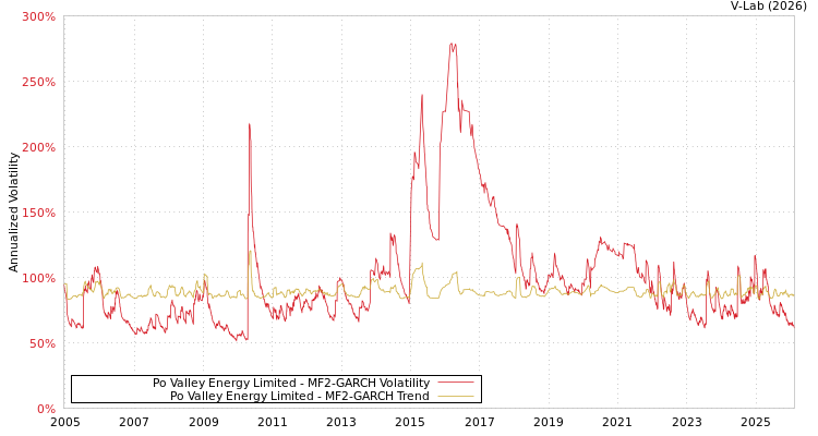 graph of Po Valley Energy Limited MF2-GARCH