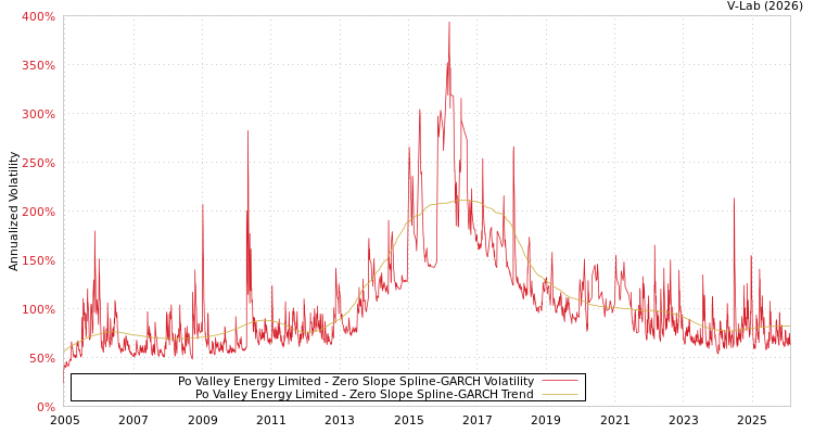 graph of Po Valley Energy Limited S0GARCH
