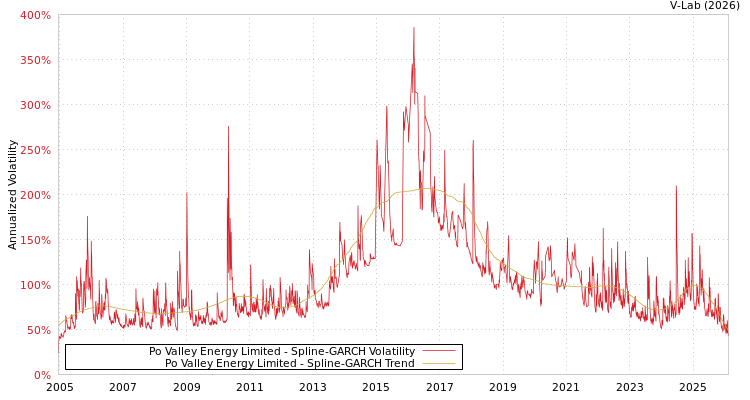 graph of Po Valley Energy Limited SGARCH