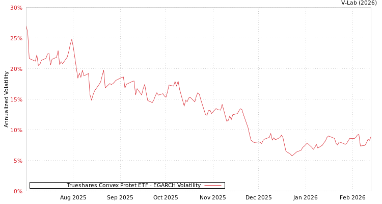 graph of Trueshares Convex Protet ETF EGARCH