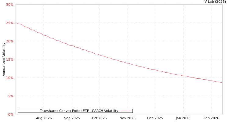 graph of Trueshares Convex Protet ETF GARCH