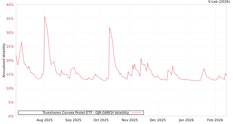 graph of Trueshares Convex Protet ETF GJR-GARCH