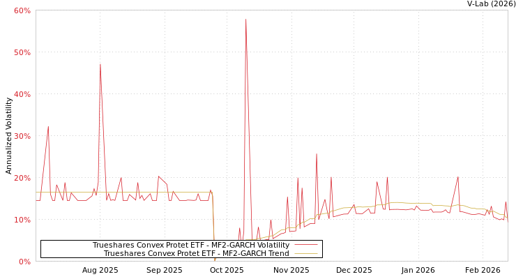 graph of Trueshares Convex Protet ETF MF2-GARCH