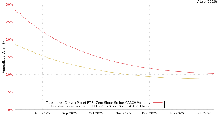 graph of Trueshares Convex Protet ETF S0GARCH