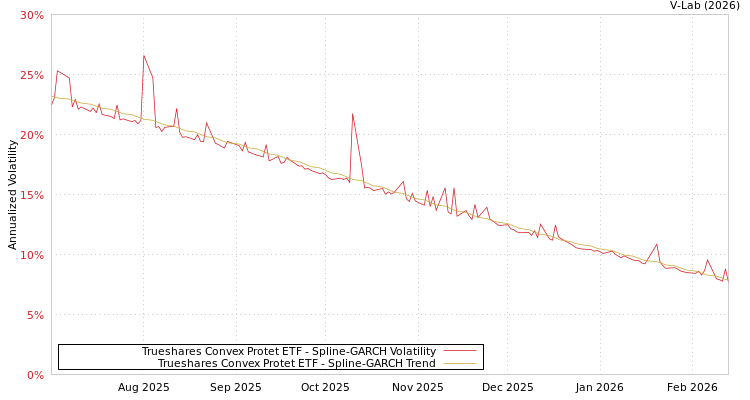 graph of Trueshares Convex Protet ETF SGARCH