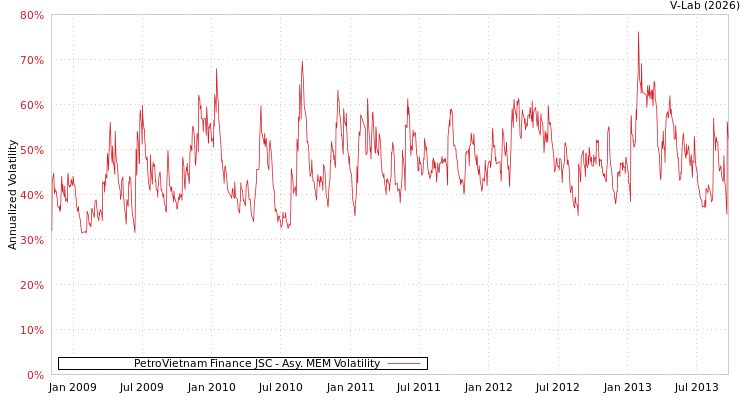 graph of PetroVietnam Finance JSC AMEM