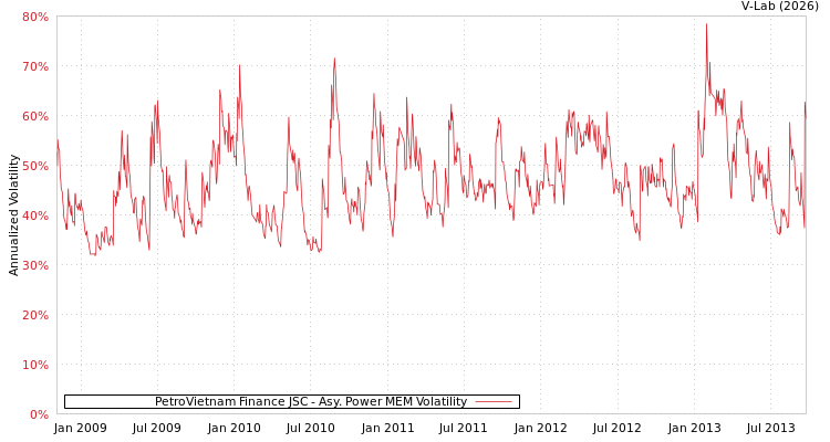 graph of PetroVietnam Finance JSC APMEM