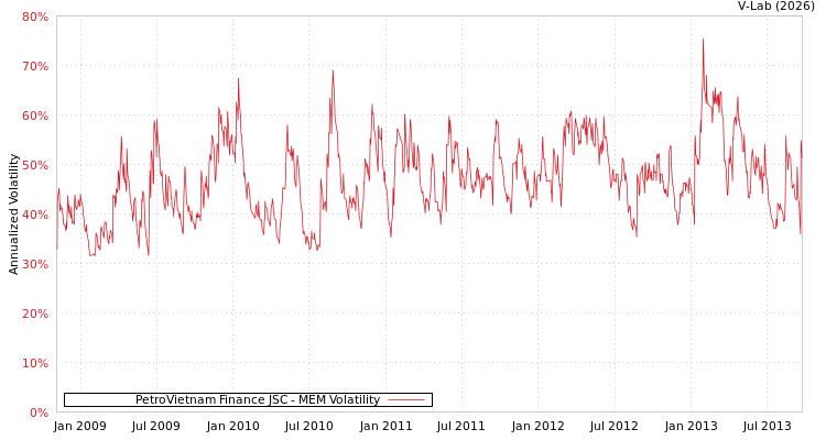 graph of PetroVietnam Finance JSC MEM