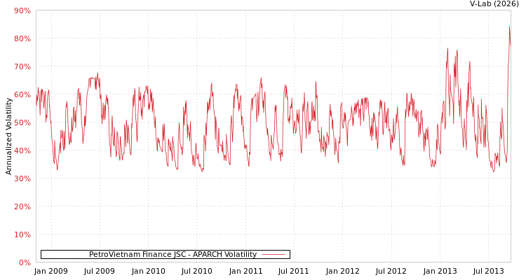 graph of PetroVietnam Finance JSC APARCH