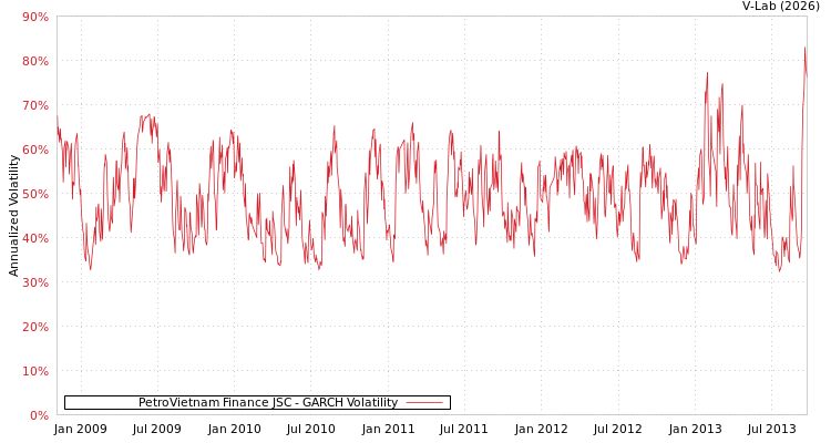 graph of PetroVietnam Finance JSC GARCH