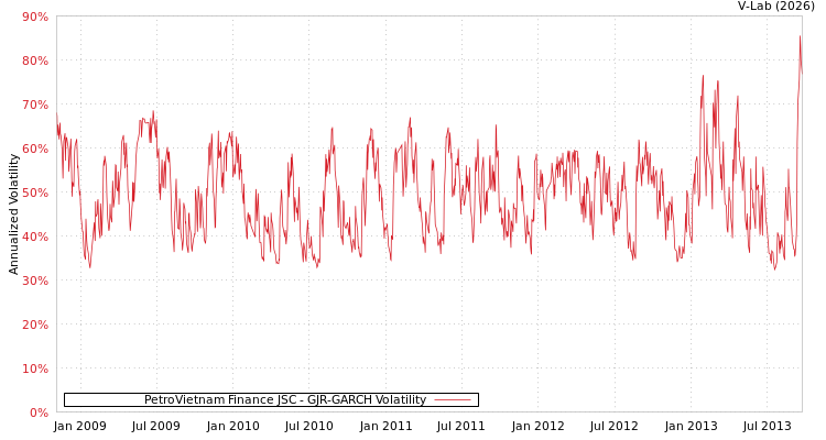 graph of PetroVietnam Finance JSC GJR-GARCH