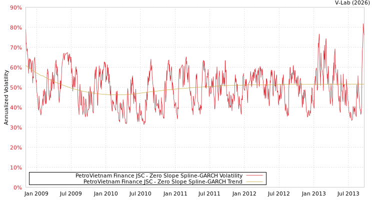 graph of PetroVietnam Finance JSC S0GARCH
