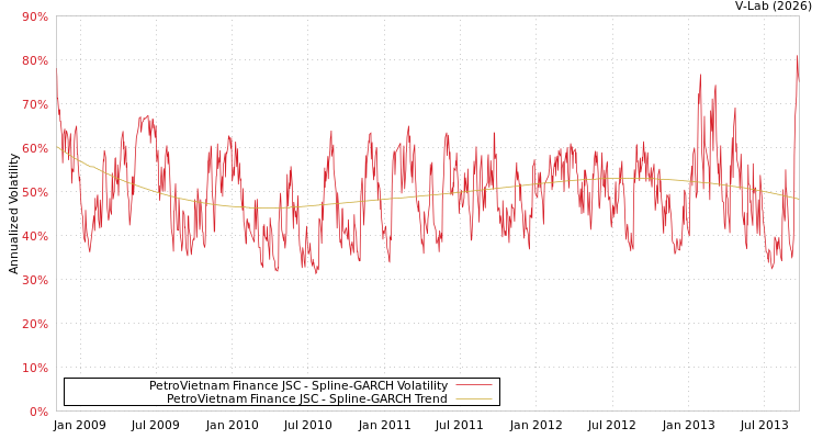 graph of PetroVietnam Finance JSC SGARCH