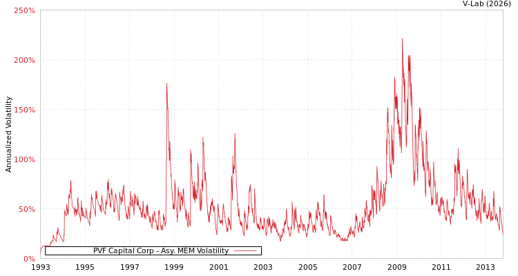 graph of PVF Capital Corp AMEM