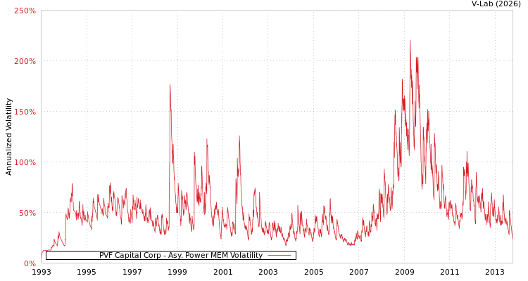 graph of PVF Capital Corp APMEM