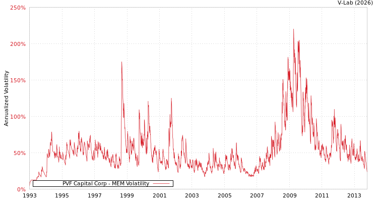 graph of PVF Capital Corp MEM